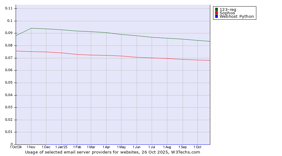 Historical trends in the usage of 123-reg vs. Sophos vs. Webhost Python