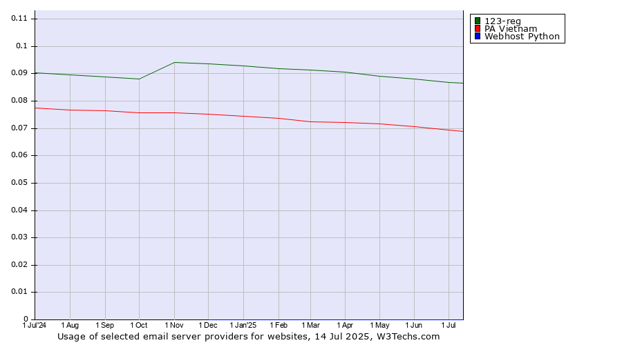 Historical trends in the usage of 123-reg vs. PA Vietnam vs. Webhost Python