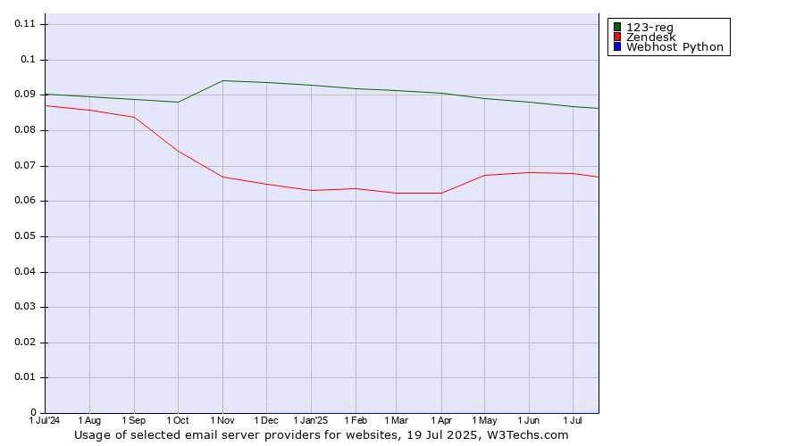 Historical trends in the usage of 123-reg vs. Zendesk vs. Webhost Python