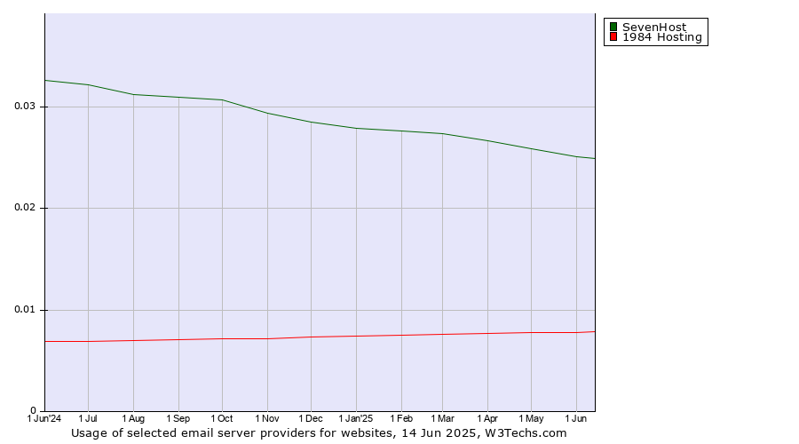 Historical trends in the usage of SevenHost vs. 1984 Hosting