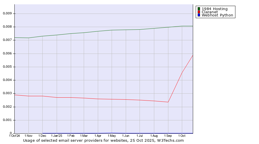 Historical trends in the usage of 1984 Hosting vs. Claranet vs. Webhost Python