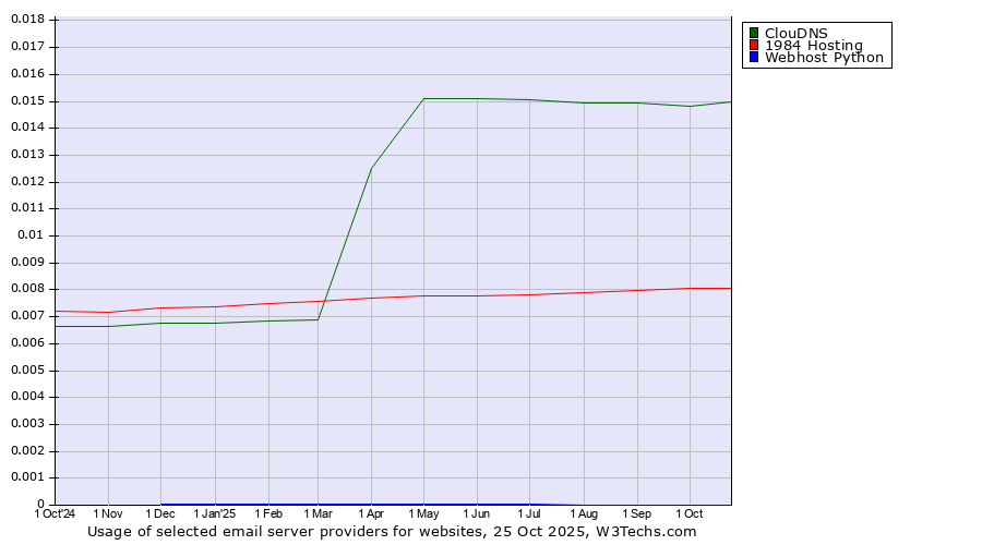 Historical trends in the usage of ClouDNS vs. 1984 Hosting vs. Webhost Python