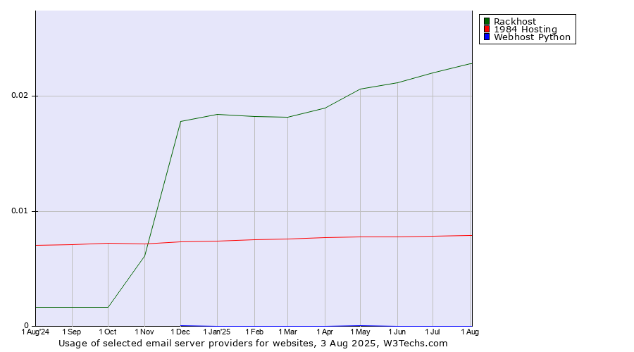 Historical trends in the usage of Rackhost vs. 1984 Hosting vs. Webhost Python