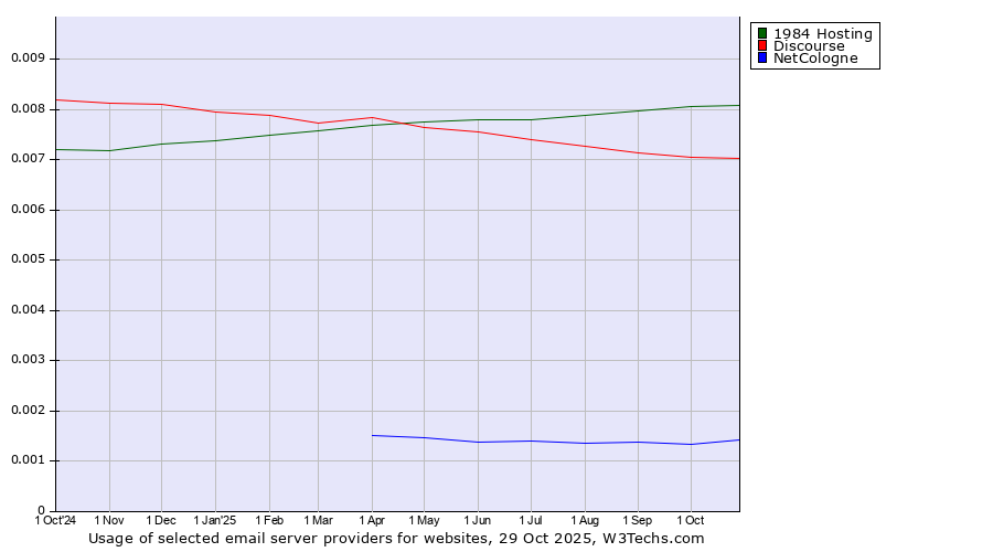 Historical trends in the usage of 1984 Hosting vs. Discourse vs. NetCologne