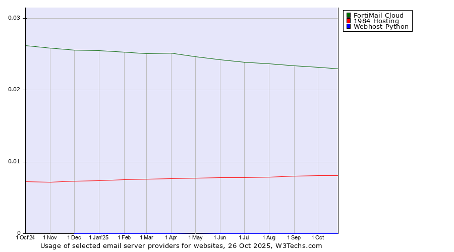 Historical trends in the usage of FortiMail Cloud vs. 1984 Hosting vs. Webhost Python
