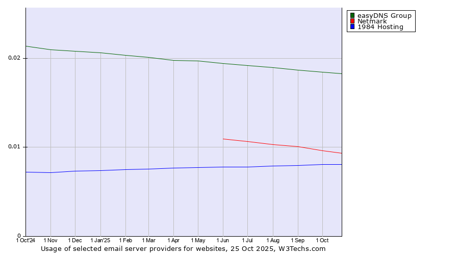 Historical trends in the usage of easyDNS Group vs. Netmark vs. 1984 Hosting