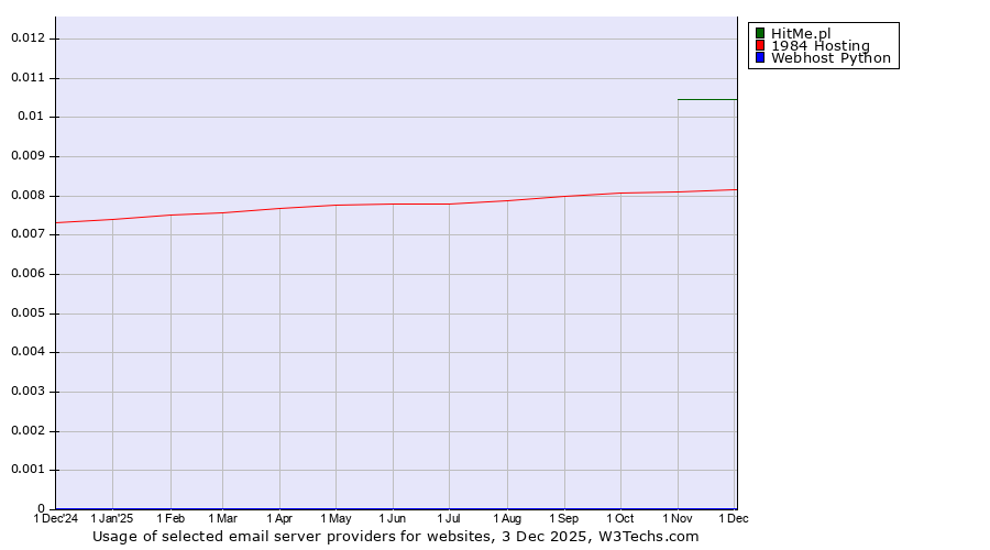 Historical trends in the usage of HitMe.pl vs. 1984 Hosting vs. Webhost Python