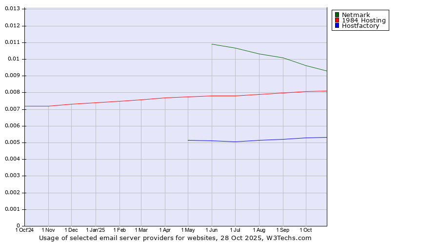 Historical trends in the usage of Netmark vs. 1984 Hosting vs. Hostfactory