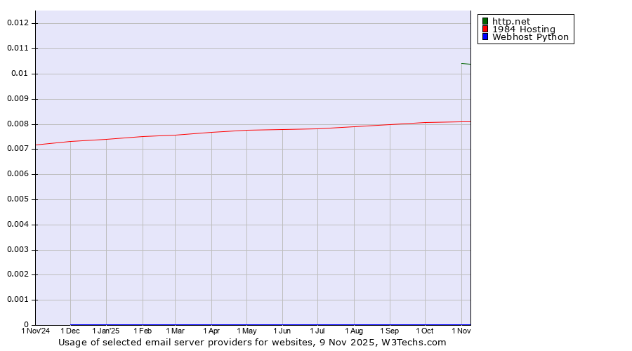 Historical trends in the usage of http.net vs. 1984 Hosting vs. Webhost Python