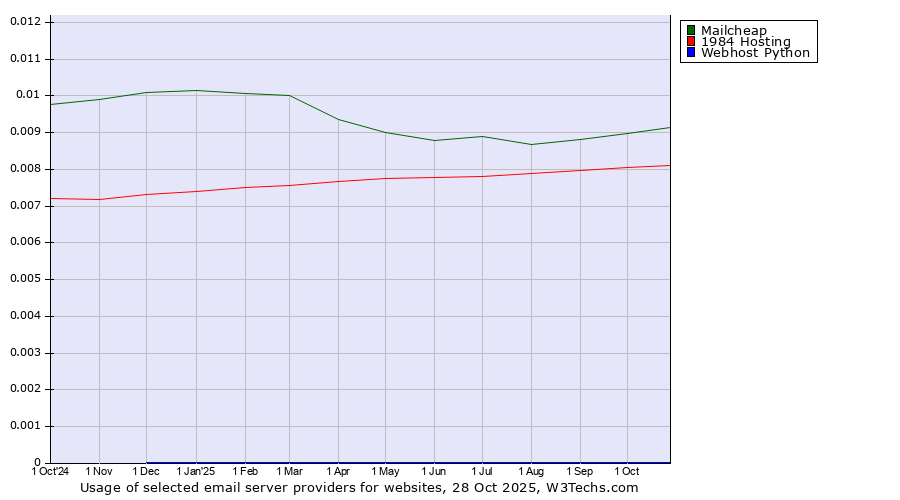 Historical trends in the usage of Mailcheap vs. 1984 Hosting vs. Webhost Python