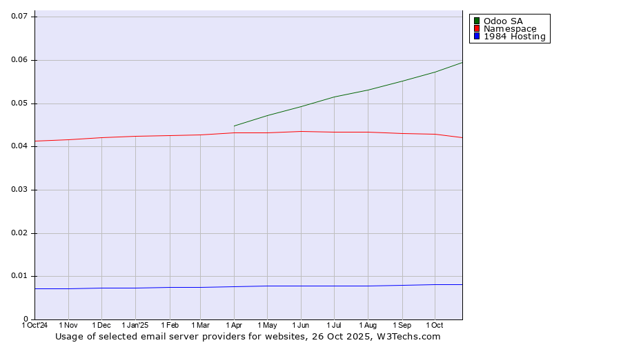 Historical trends in the usage of Odoo SA vs. Namespace vs. 1984 Hosting