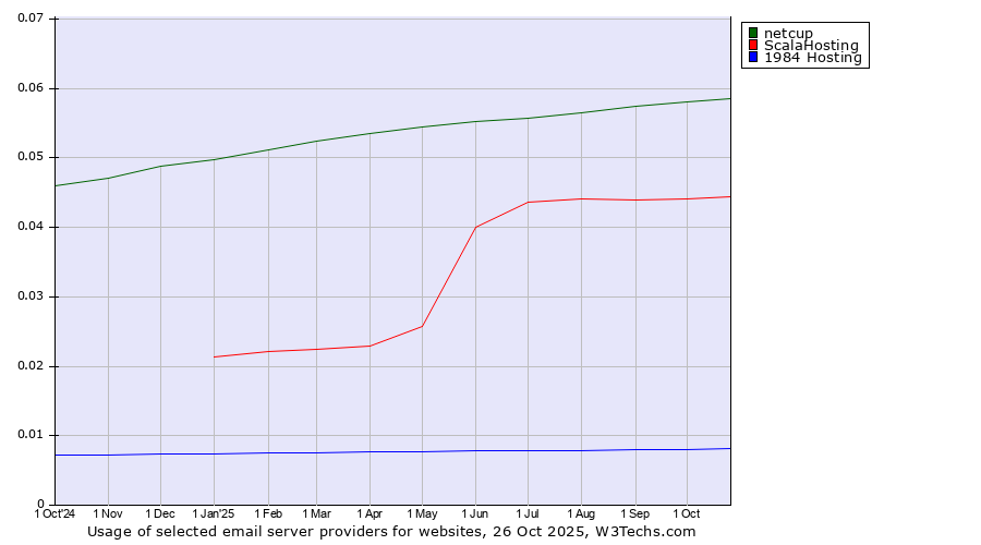 Historical trends in the usage of netcup vs. ScalaHosting vs. 1984 Hosting