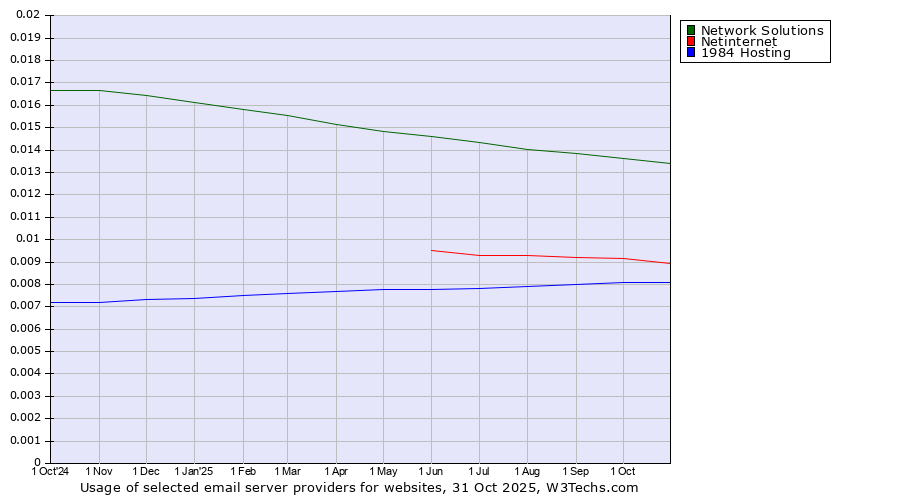 Historical trends in the usage of Network Solutions vs. Netinternet vs. 1984 Hosting