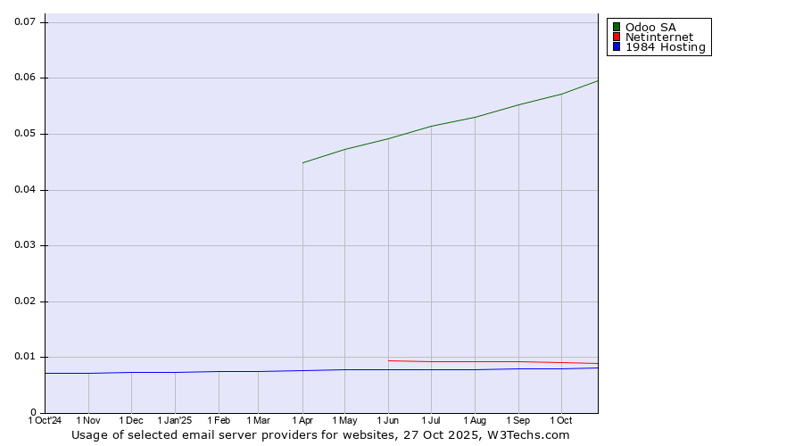 Historical trends in the usage of Odoo SA vs. Netinternet vs. 1984 Hosting