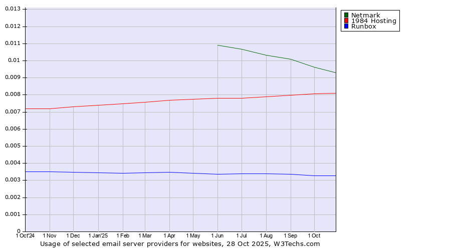 Historical trends in the usage of Netmark vs. 1984 Hosting vs. Runbox