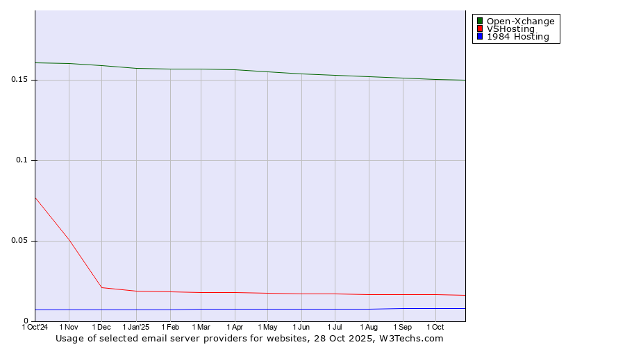 Historical trends in the usage of Open-Xchange vs. VSHosting vs. 1984 Hosting