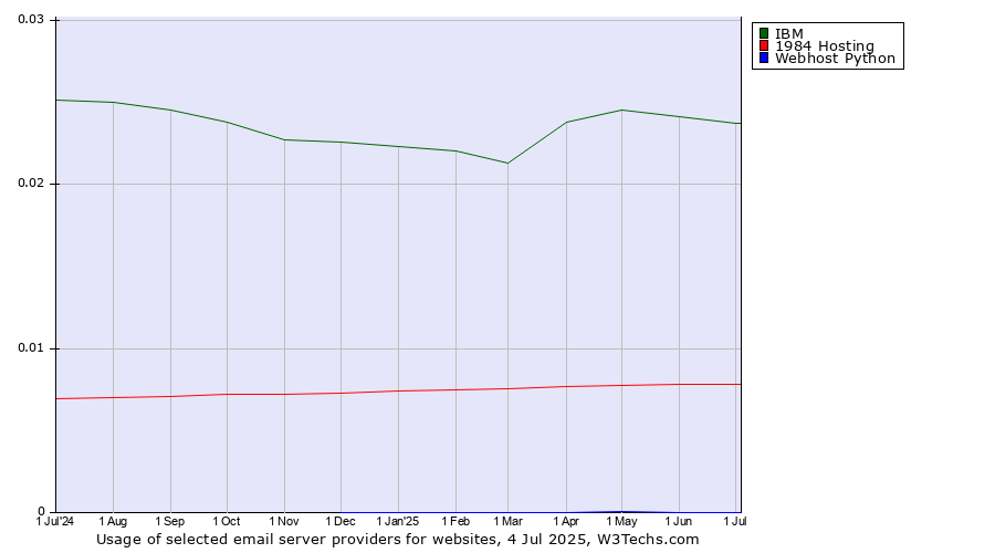 Historical trends in the usage of IBM vs. 1984 Hosting vs. Webhost Python