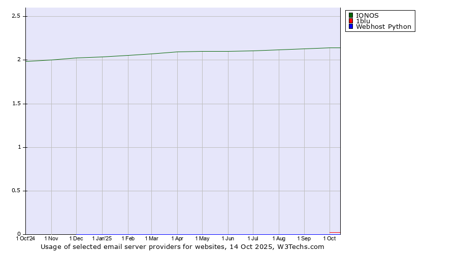 Historical trends in the usage of IONOS vs. 1blu vs. Webhost Python