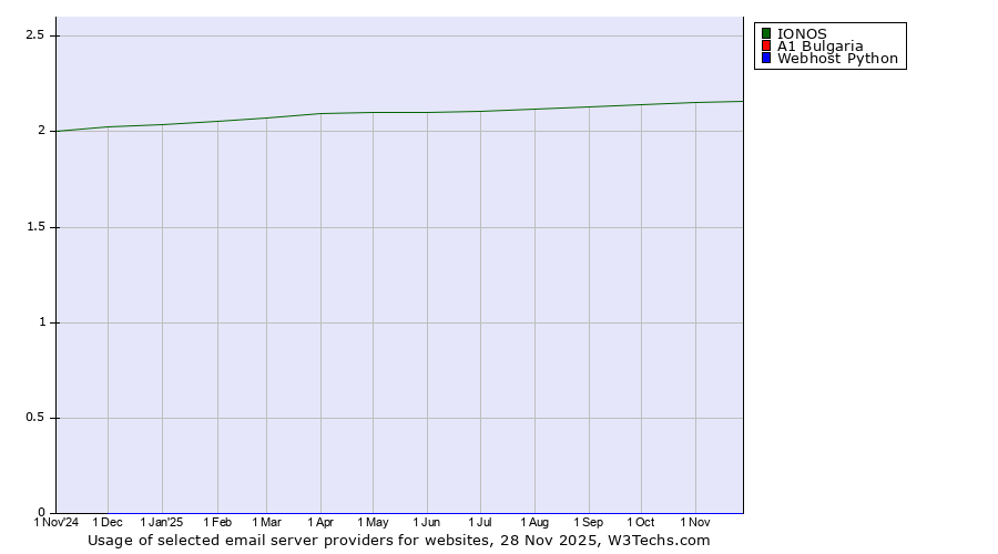 Historical trends in the usage of IONOS vs. A1 Bulgaria vs. Webhost Python