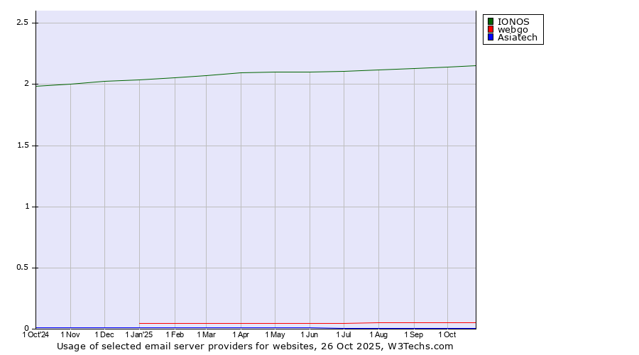 Historical trends in the usage of IONOS vs. webgo vs. Asiatech