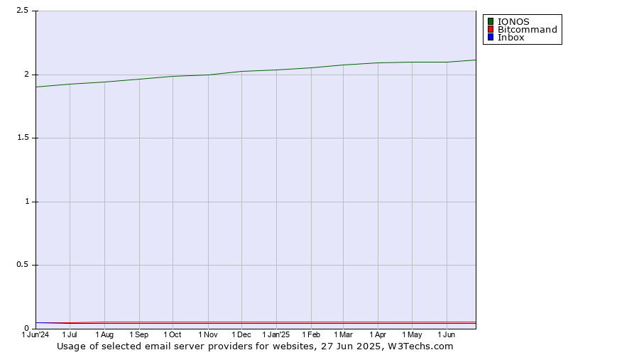 Historical trends in the usage of IONOS vs. Bitcommand vs. Inbox