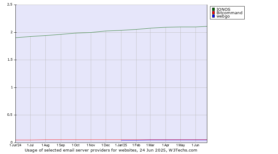 Historical trends in the usage of IONOS vs. Bitcommand vs. webgo