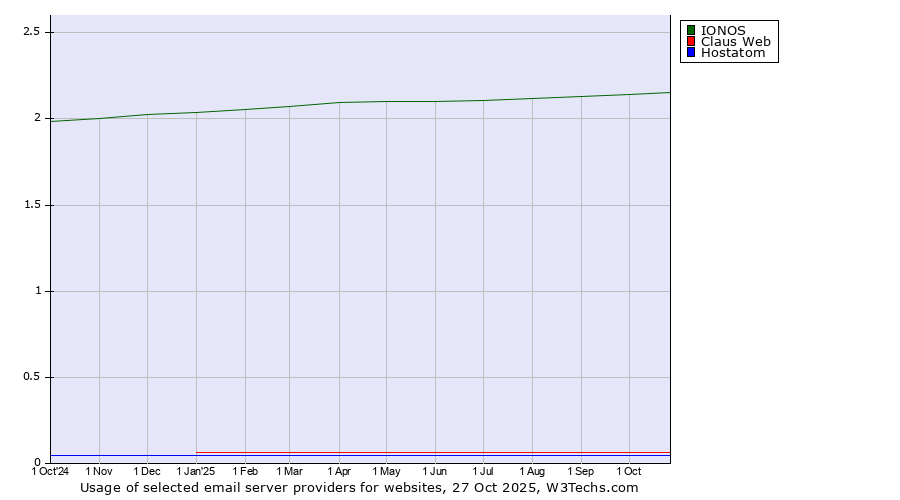 Historical trends in the usage of IONOS vs. Claus Web vs. Hostatom