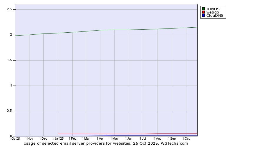 Historical trends in the usage of IONOS vs. webgo vs. ClouDNS