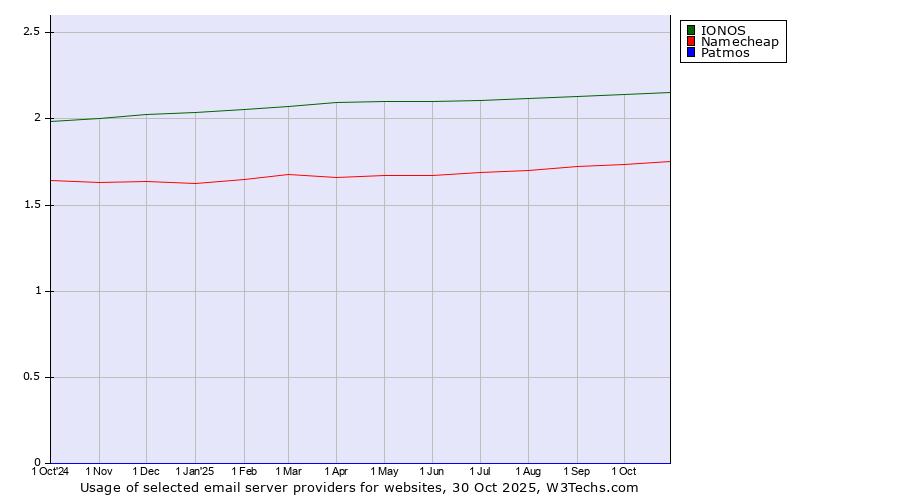 Historical trends in the usage of IONOS vs. Namecheap vs. Patmos