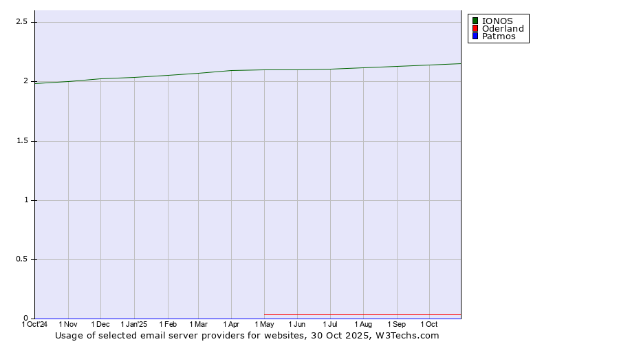 Historical trends in the usage of IONOS vs. Oderland vs. Patmos