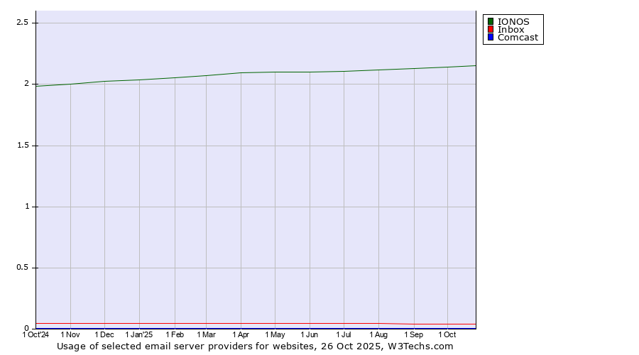 Historical trends in the usage of IONOS vs. Inbox vs. Comcast
