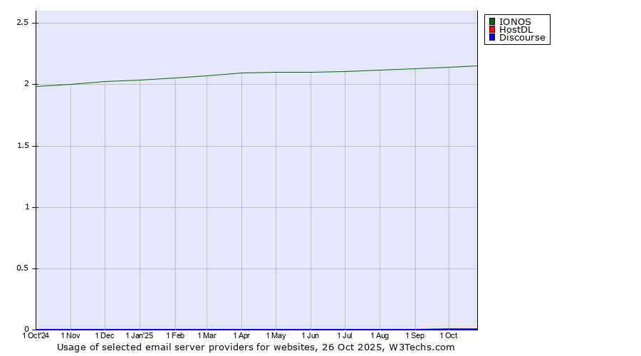 Historical trends in the usage of IONOS vs. HostDL vs. Discourse