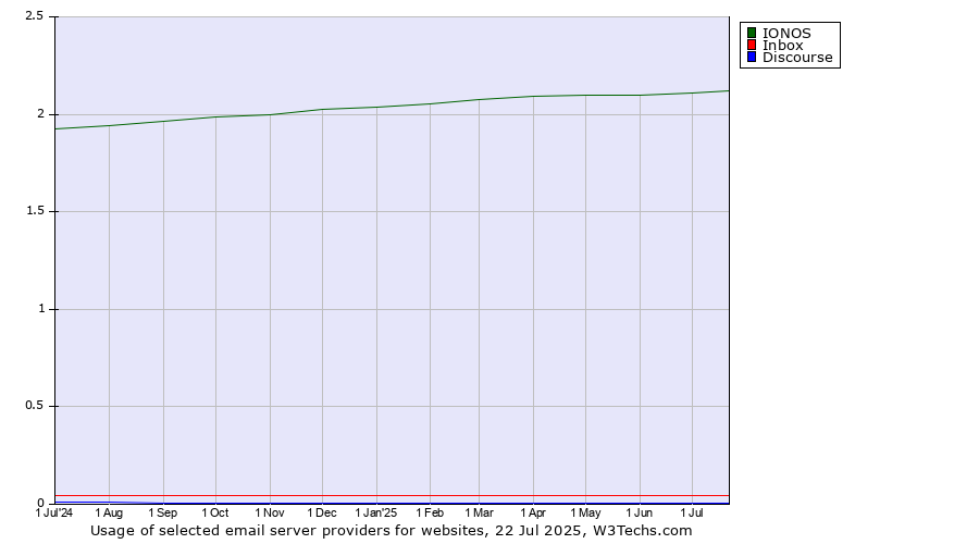 Historical trends in the usage of IONOS vs. Inbox vs. Discourse