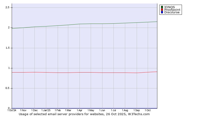 Historical trends in the usage of IONOS vs. Proofpoint vs. Discourse