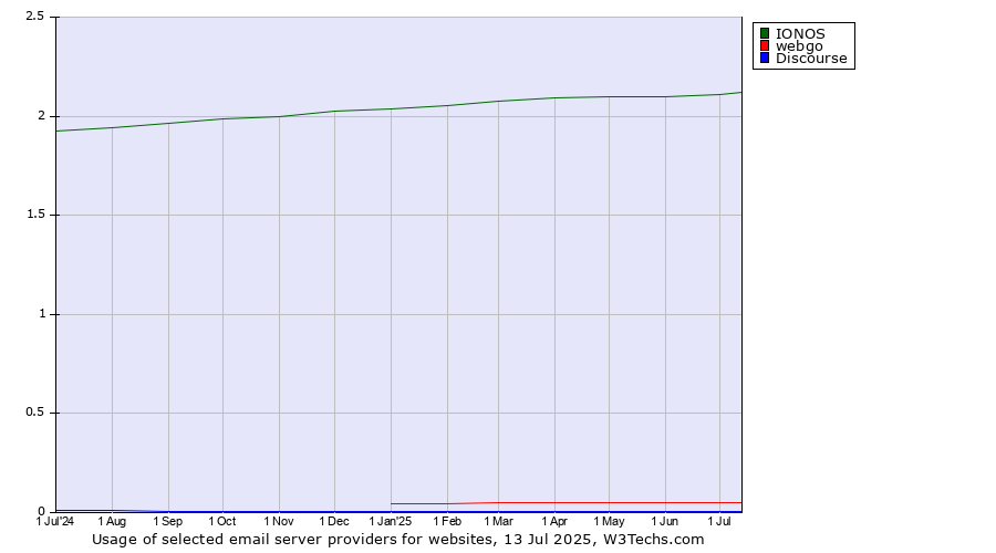 Historical trends in the usage of IONOS vs. webgo vs. Discourse