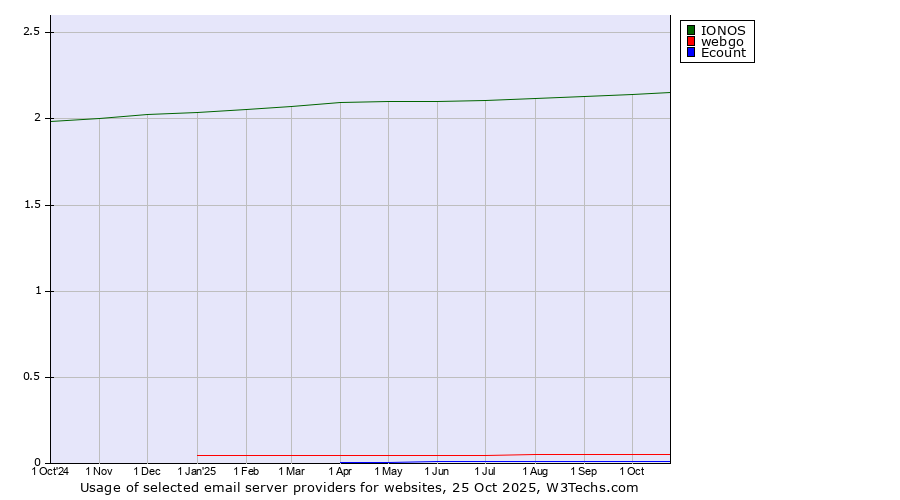 Historical trends in the usage of IONOS vs. webgo vs. Ecount