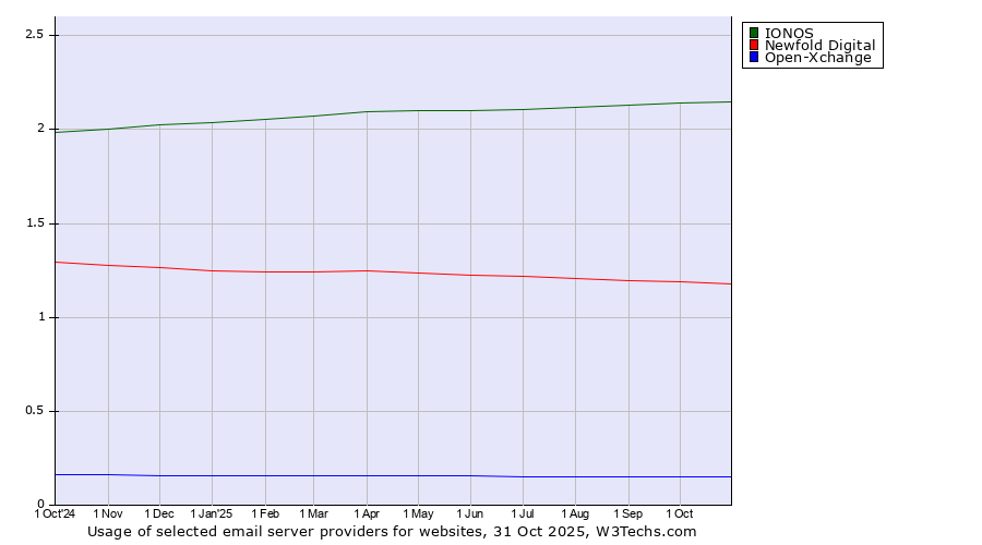 Historical trends in the usage of IONOS vs. Newfold Digital vs. Open-Xchange