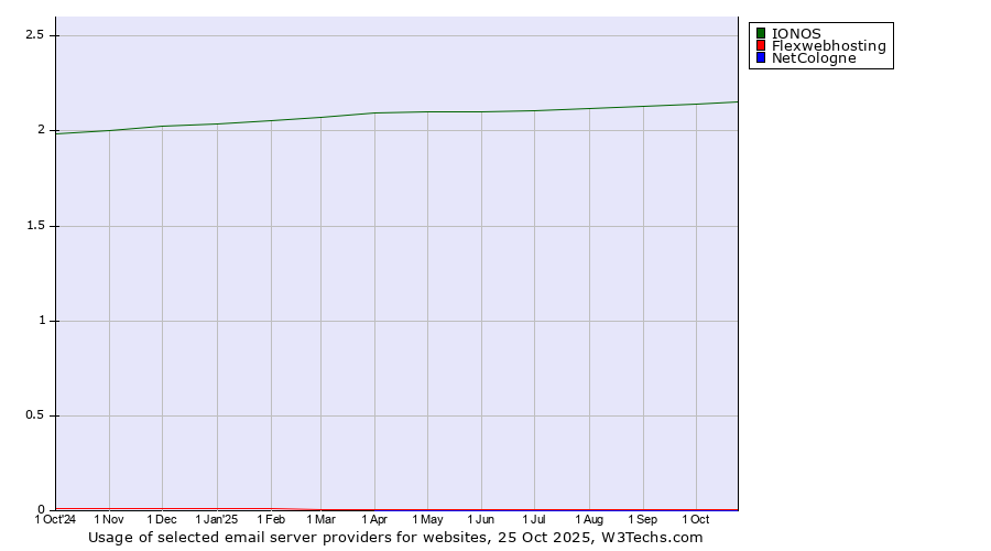 Historical trends in the usage of IONOS vs. Flexwebhosting vs. NetCologne