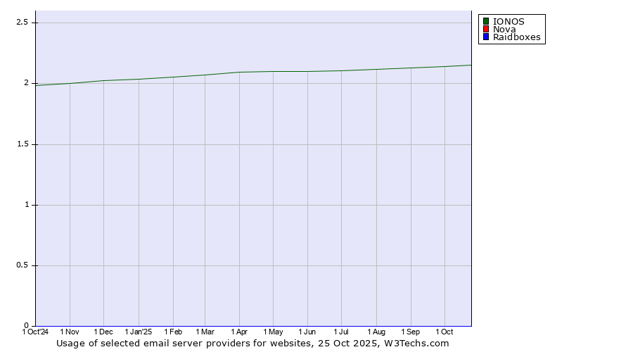 Historical trends in the usage of IONOS vs. Nova vs. Raidboxes
