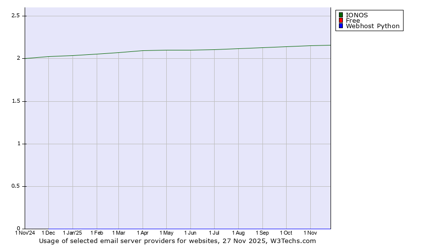 Historical trends in the usage of IONOS vs. Free vs. Webhost Python