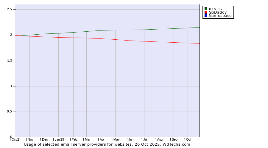 Historical trends in the usage of IONOS vs. GoDaddy vs. Namespace
