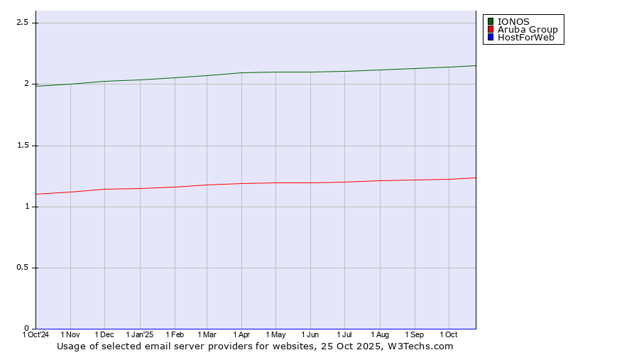 Historical trends in the usage of IONOS vs. Aruba Group vs. HostForWeb