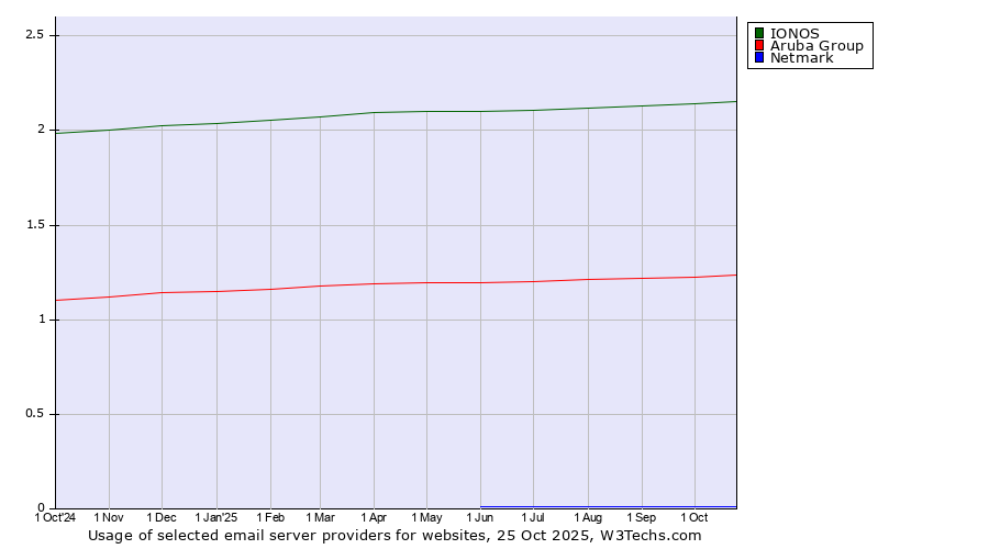 Historical trends in the usage of IONOS vs. Aruba Group vs. Netmark