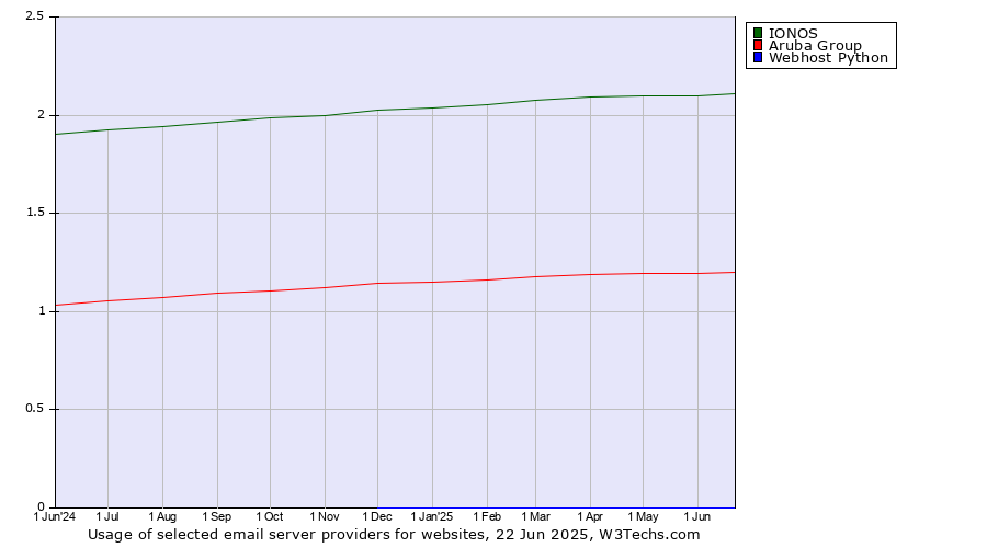 Historical trends in the usage of IONOS vs. Aruba Group vs. Webhost Python