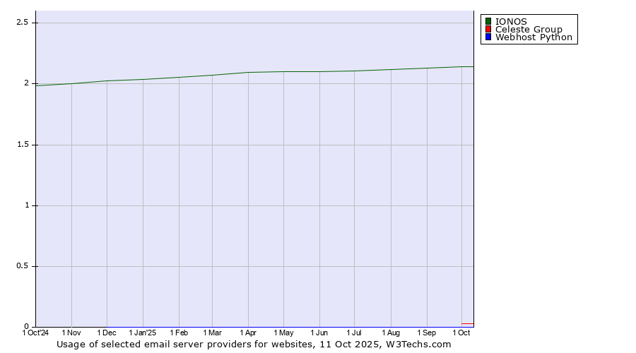 Historical trends in the usage of IONOS vs. Celeste Group vs. Webhost Python