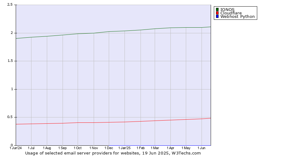 Historical trends in the usage of IONOS vs. Cloudflare vs. Webhost Python