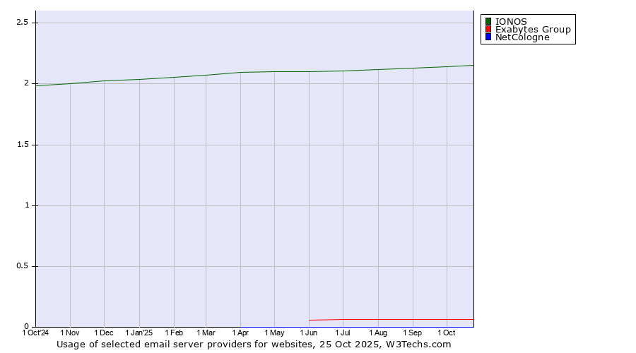Historical trends in the usage of IONOS vs. Exabytes Group vs. NetCologne