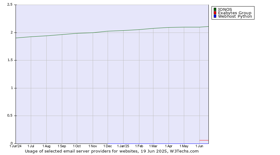 Historical trends in the usage of IONOS vs. Exabytes Group vs. Webhost Python