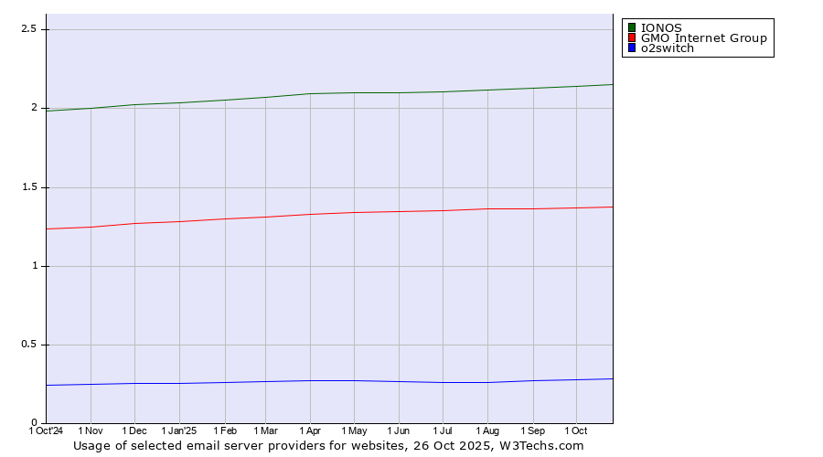 Historical trends in the usage of IONOS vs. GMO Internet Group vs. o2switch
