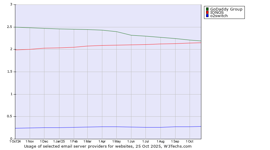 Historical trends in the usage of GoDaddy Group vs. IONOS vs. o2switch